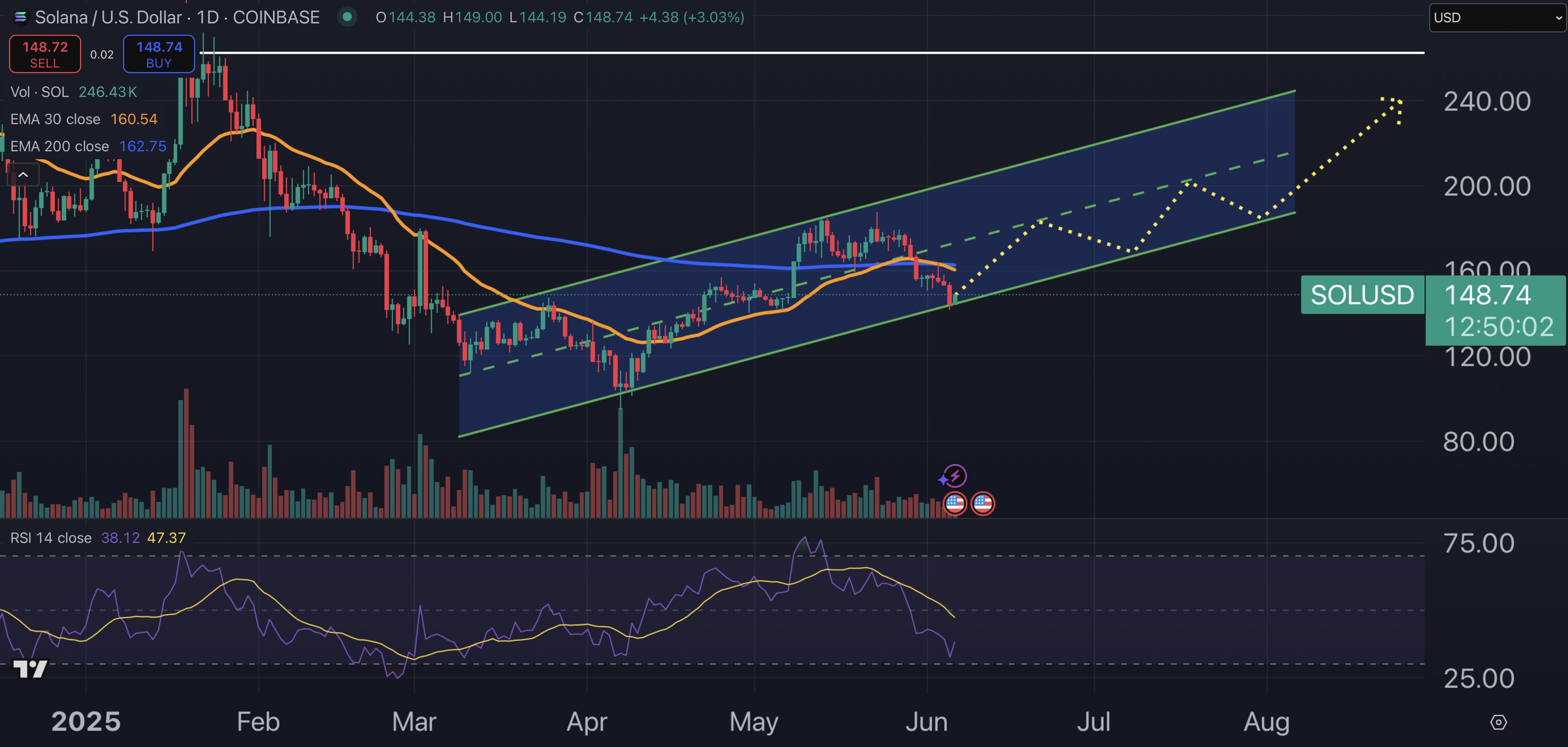 Solana price chart.