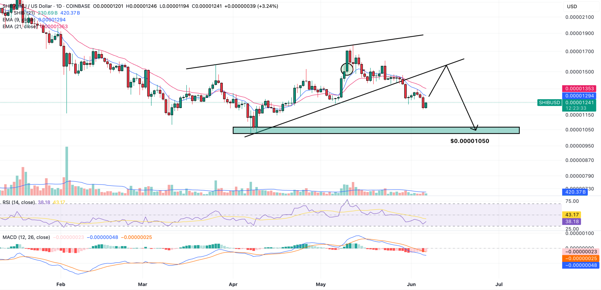 Pada grafik harian, SHIB tercatat telah menembus garis tren support dalam beberapa hari terakhir dan saat ini berada di bawah exponential moving average (EMA) jangka pendek
