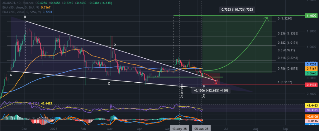 SOL / USDT 1-day chart, falling wedge breakout. Source: TradingView, Binance.
