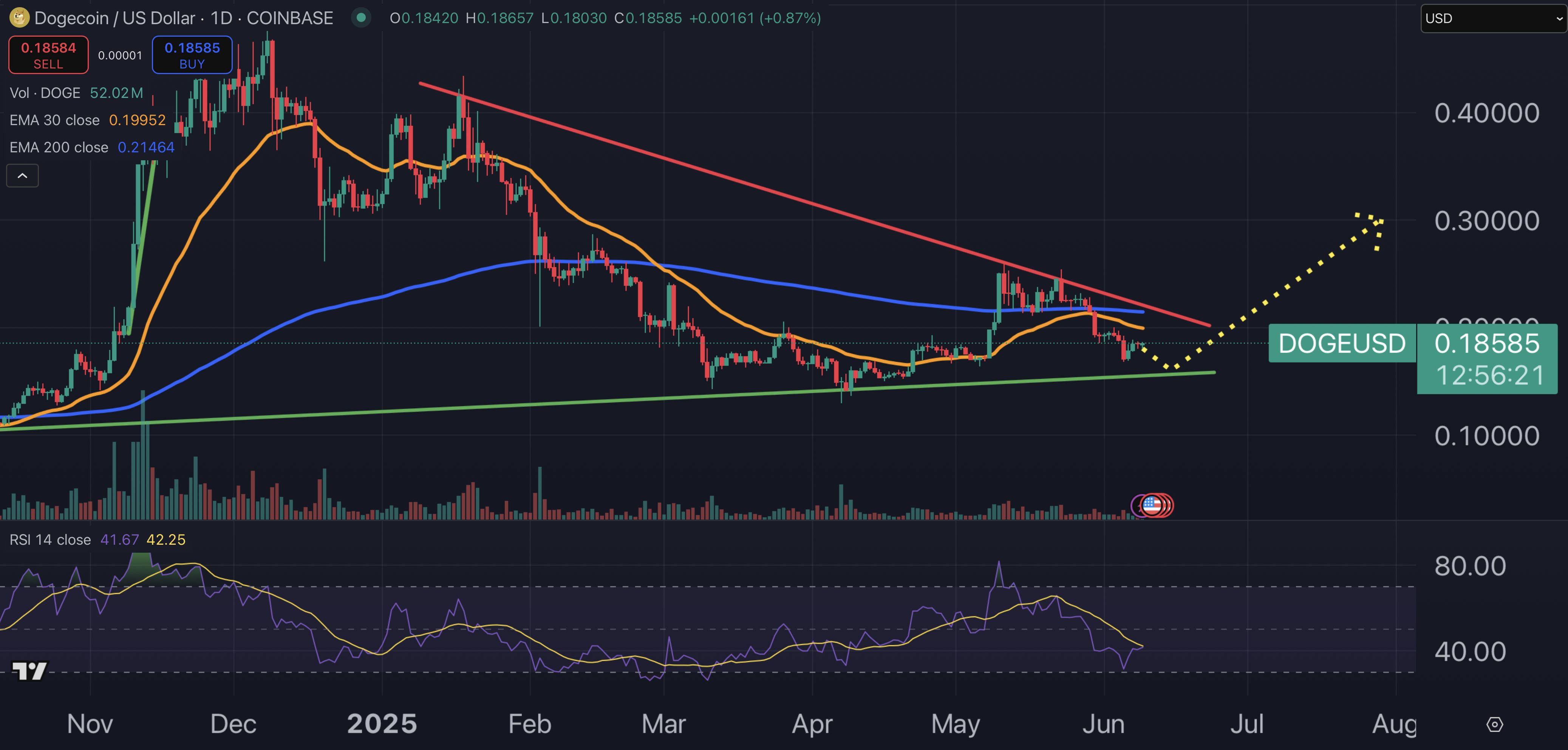 Dogecoin price chart.