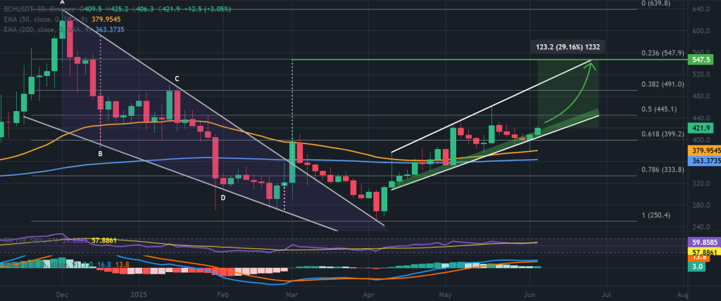 BCH / USDT 3-day chart, falling wedge breakout. Source: TradingView, Binance.
