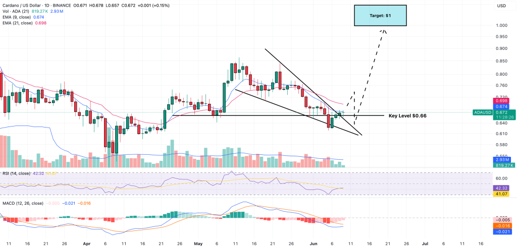 cardano price prediction