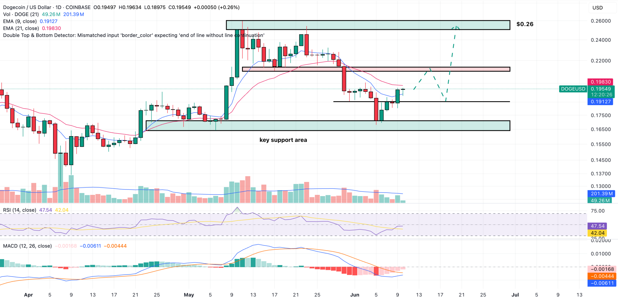 Setelah menembus resistance di Rp2.990 (setara $0,185), level ini kini berpotensi menjadi support baru, terutama jika pergerakan bullish terus berlanjut menuju Rp3.400 (setara $0,21) yang saat ini menjadi target logis selanjutnya bagi DOGE