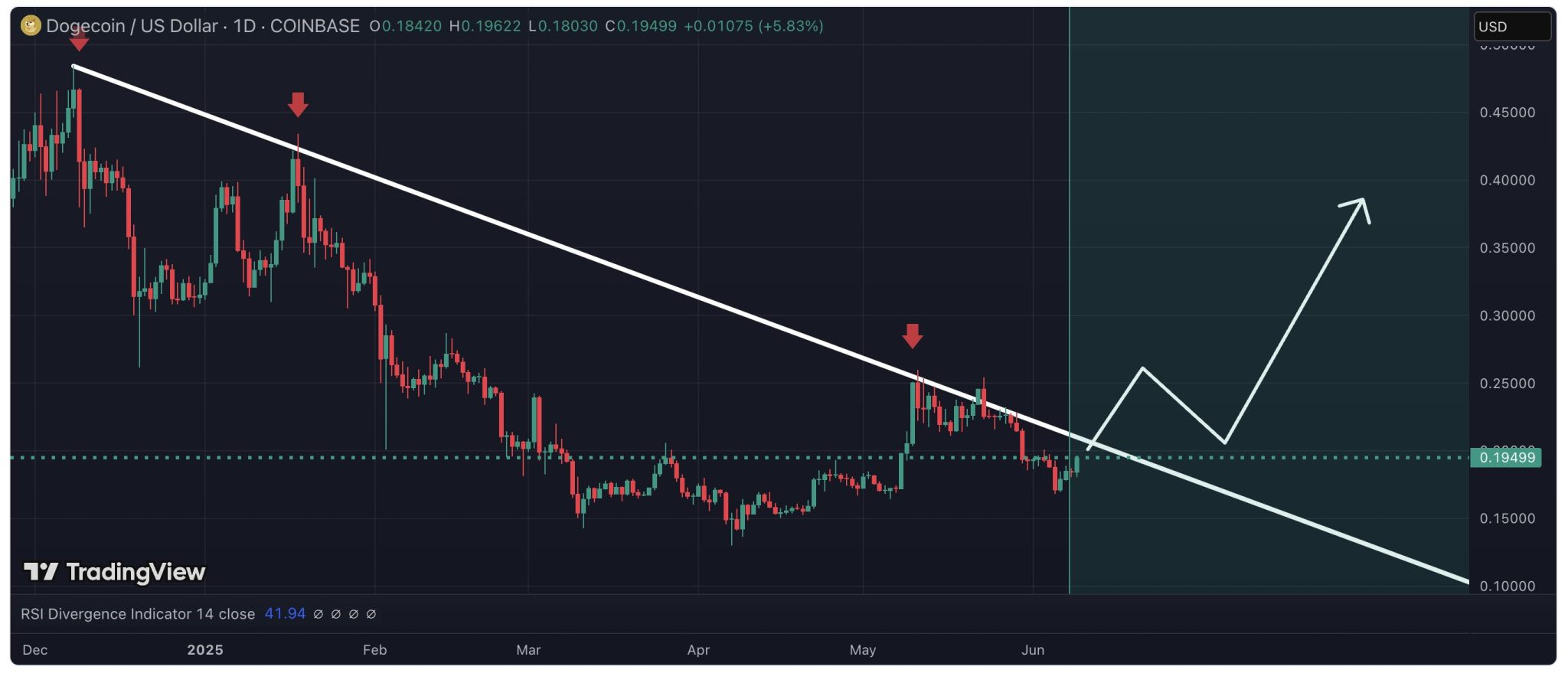 empat alasan mengapa DOGE berpotensi mencetak keuntungan besar dalam beberapa hari ke depan, di tengah munculnya sejumlah sinyal bullish yang saling memperkuat