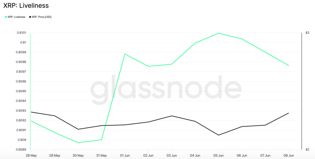 XRP liveliness. Source: Glassnode.