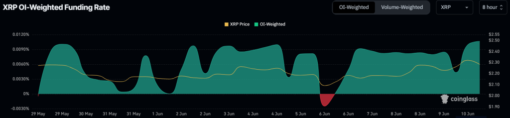 XRP OI-Weighted Funding Rate. Source: Coinglass.