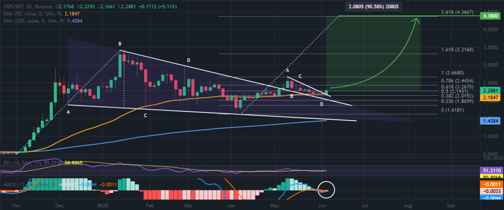 XRP price 3-day chart, bullish pennant breakout. Source: TradingView, Binance.