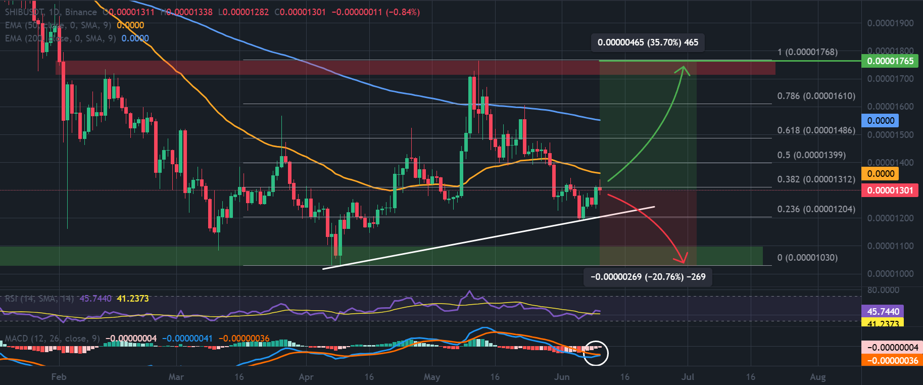 Analisis Harga Shiba Inu: Apakah Tren Naik Ini Akan Bertahan?