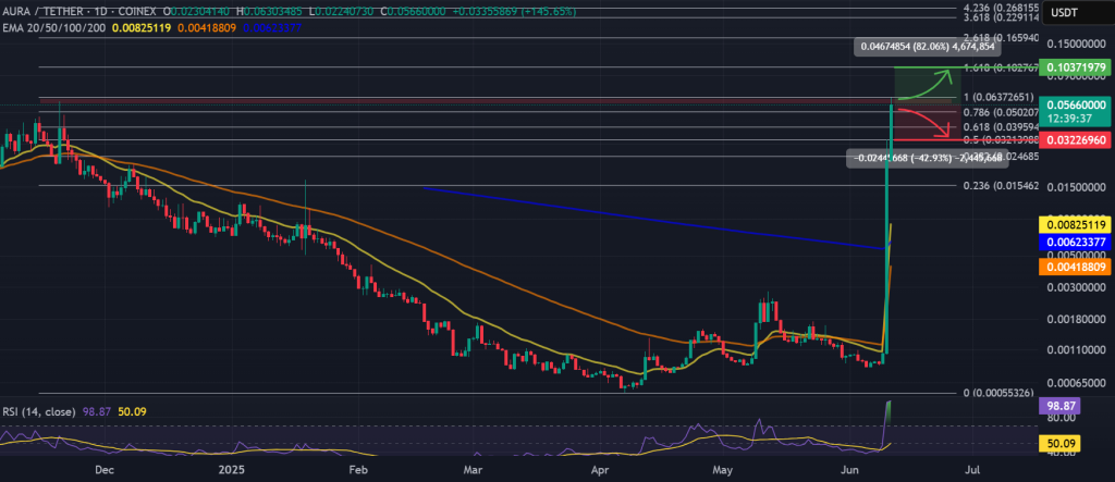 AURA price 1-day chart, major resistance zone. Source: TradingView, COINEX.