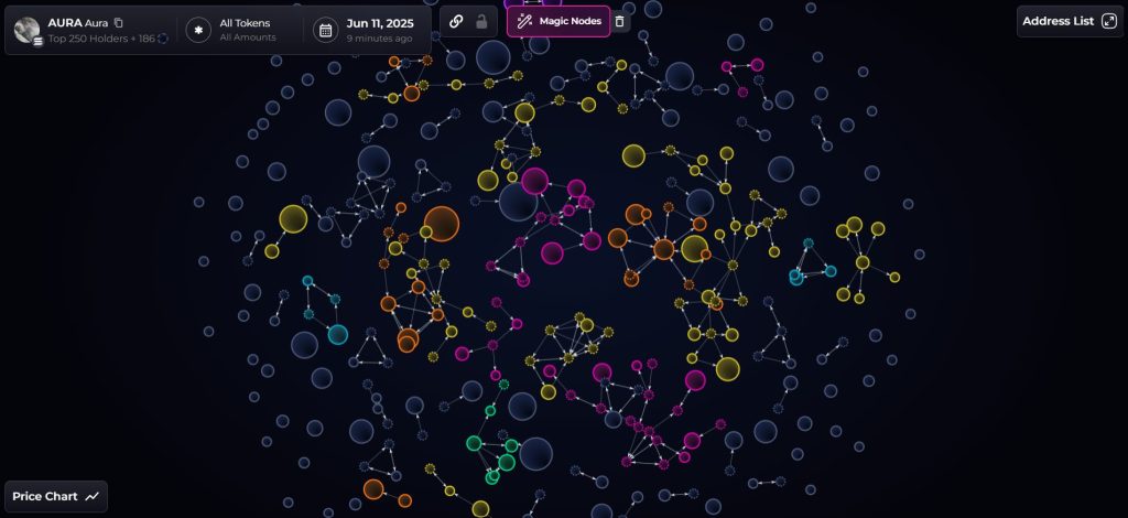 AURA distribution and connections among the top 250 largest wallets. Source: Bubblemaps.