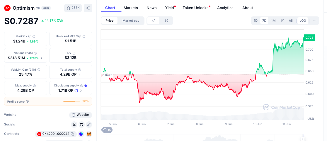Aave, Uniswap Bet on Optimism – Why Traders Ignore the L2’s .6B Ecosystem