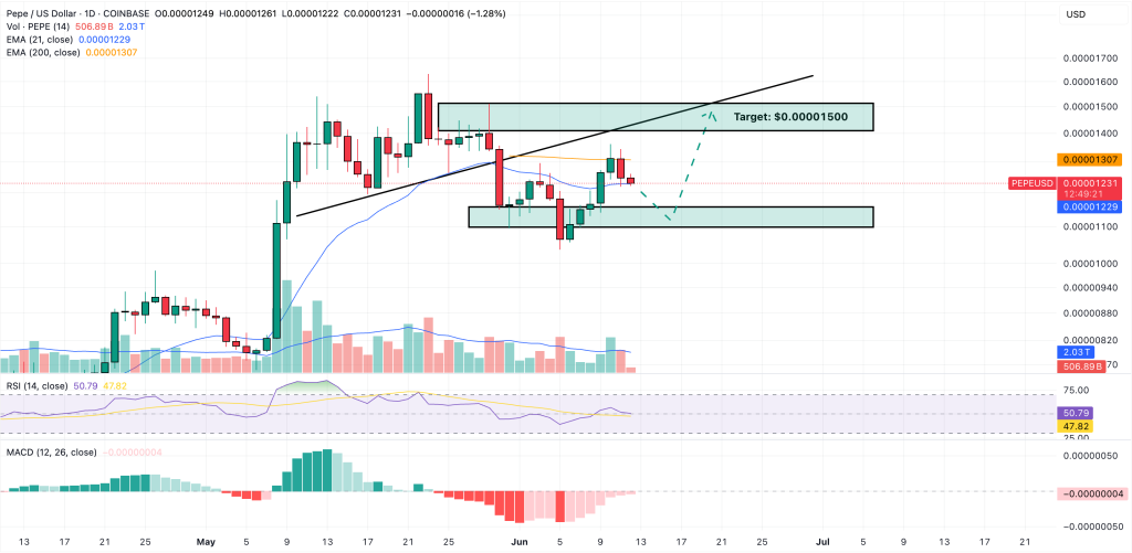 pepe price chart