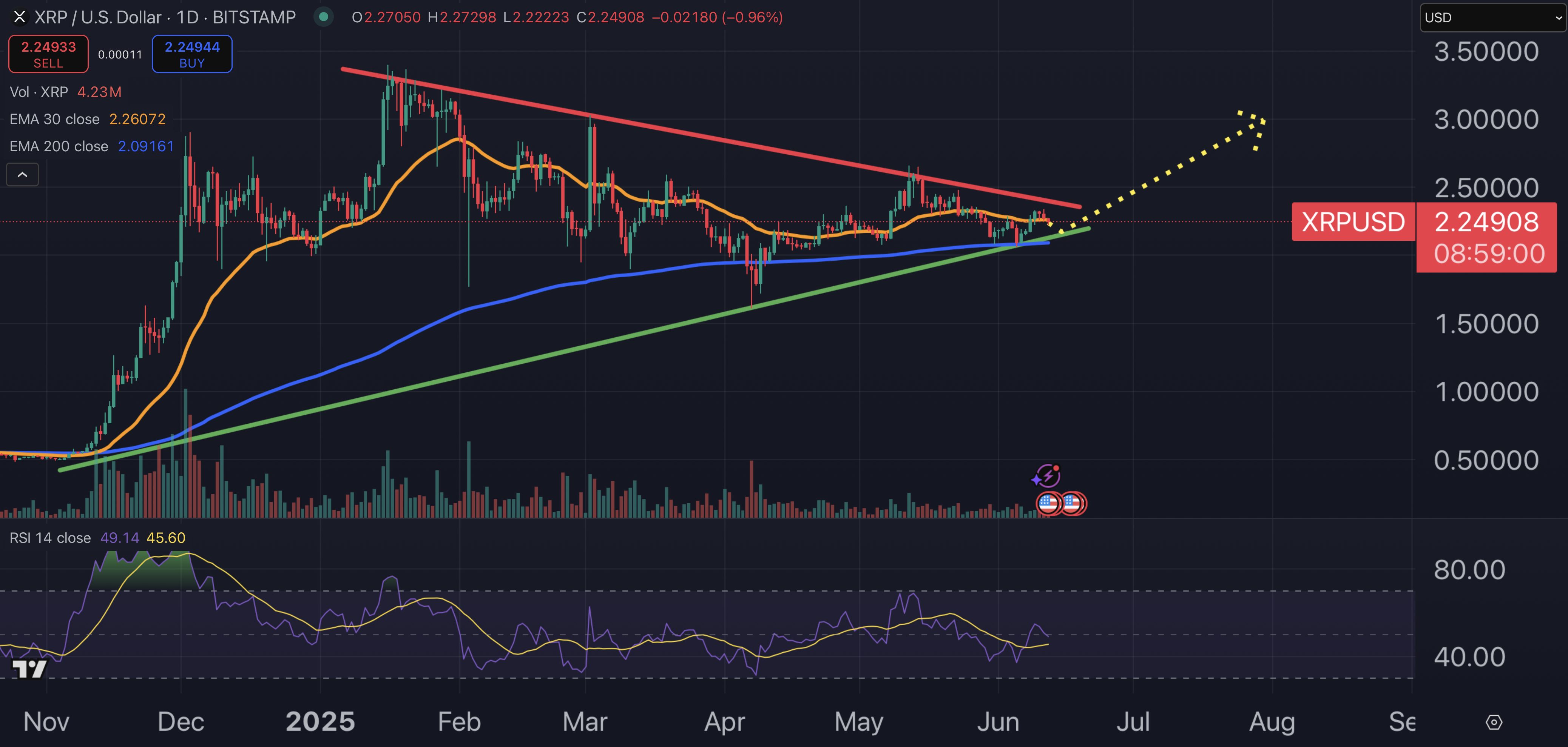 XRP price chart.