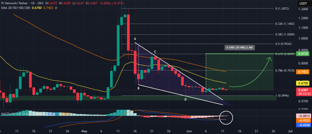 PI / USDT 1-day chart, falling wedge. Source: TradingView, OKX.