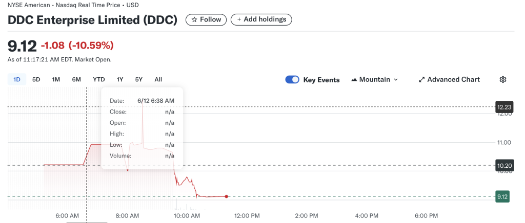 Ddc Enterprise Stock Is 10.5% After The Purchase Of 38 Batt Purchase 6 Screenshot 2025 06 12 At 23.22.38