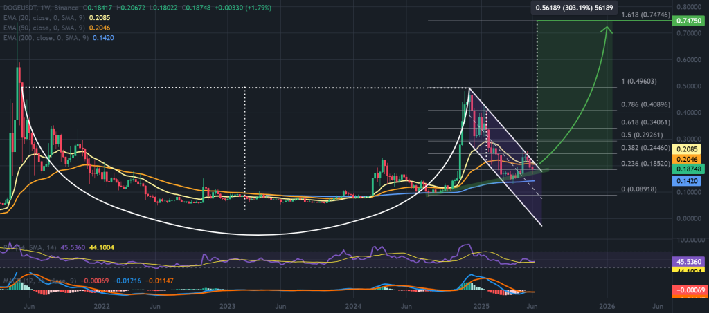 DOGE / USDT 1-week chart, cup-and-handle pattern confluence zone. Source: TradingView, Binance.