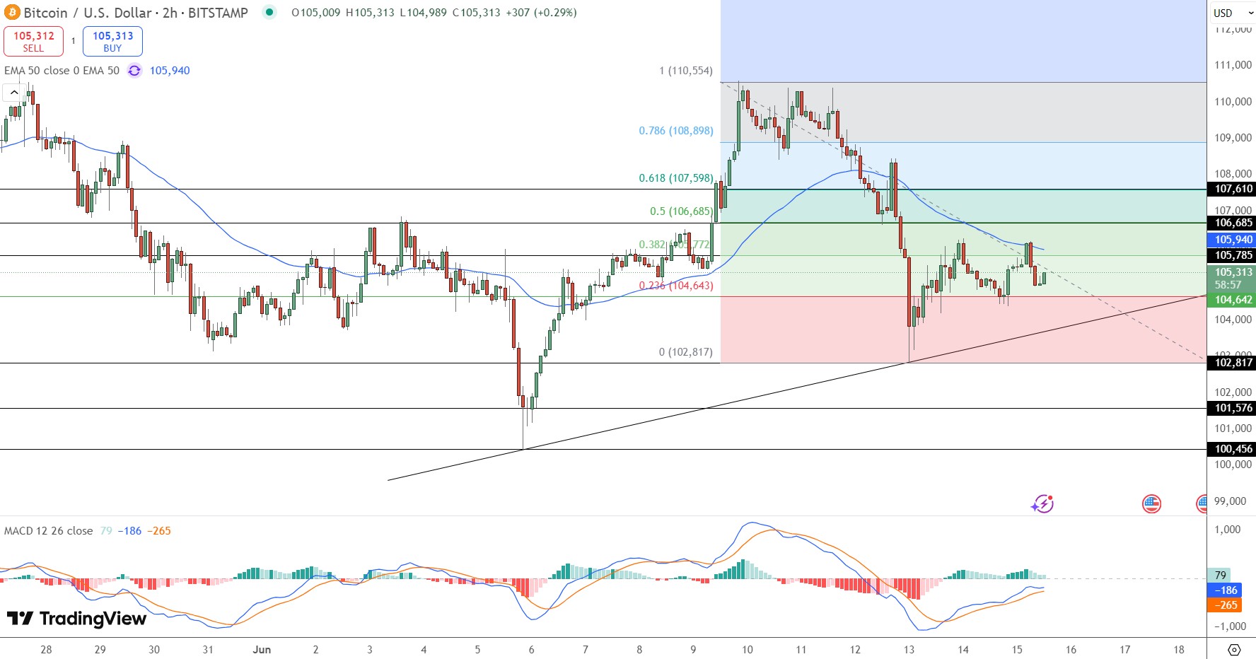 Saat ini, BTC berada dalam rentang konsolidasi antara level retracement Fibonacci 23,6% di $104.643 (Rp1.701.074.595) dan 38,2% di $105.772 (Rp1.719.029.580), sementara berada di bawah tekanan dari exponential moving average (EMA) 50 di $105.940 (Rp1.721.663.100)