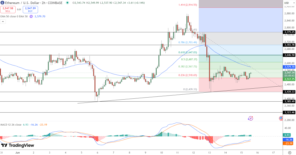 Ethereum Price Prediction: Investor Snaps Up 7 Million in ETH – Contrarian Play?