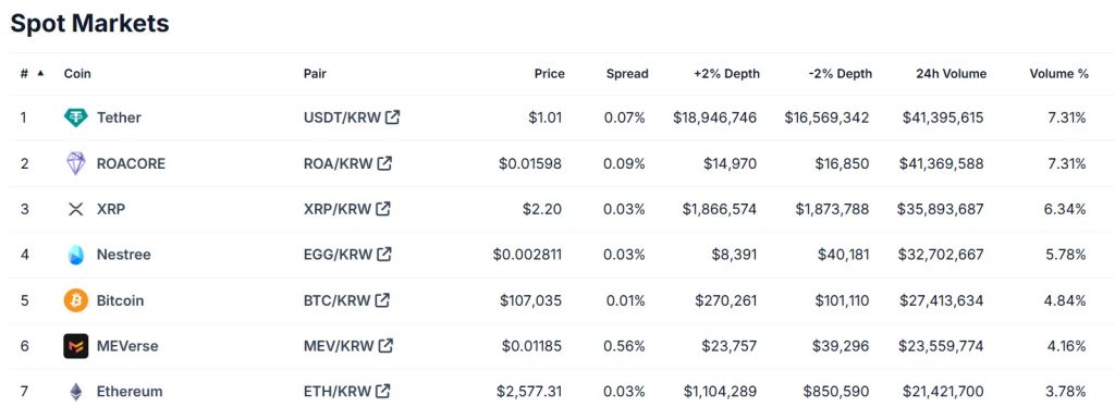 Una tabla que muestra las siete monedas principales al comerciar volumen en Bithumb en las últimas 24 horas.