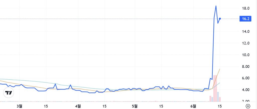 Un cuadro que muestra los precios de Mebse (MEV) en el intercambio de criptografía de Coinone en los últimos tres meses.