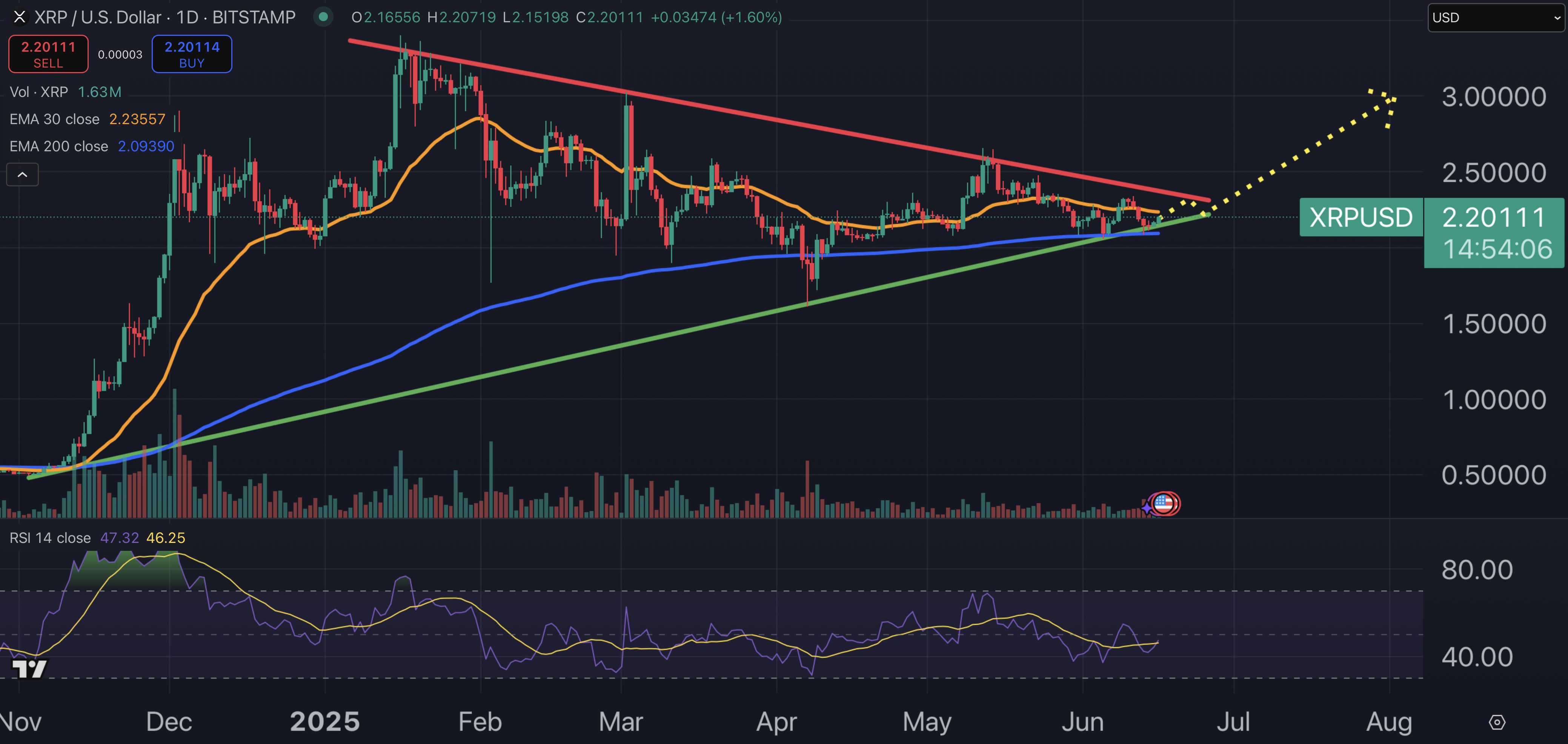 XRP price chart.