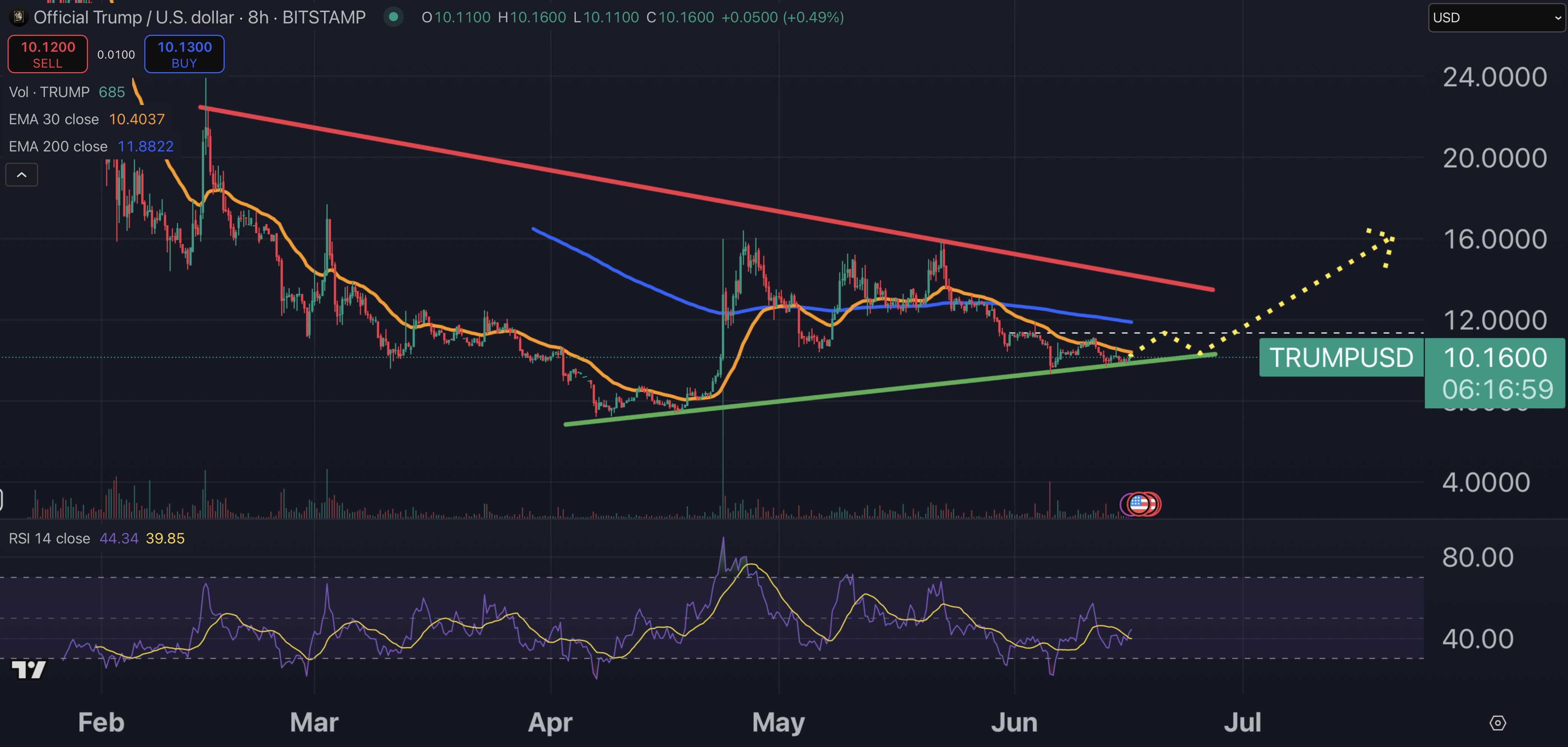 Trump Coin price chart.
