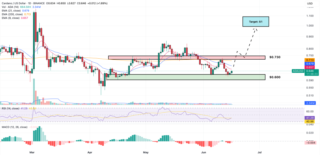 cardano price prediction