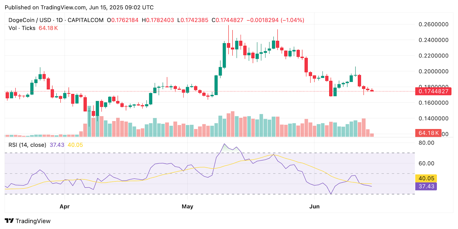 ChatGPT o3 Pro Reveals Shocking DOGECOIN Price Prediction as It Tests Critical $0.175 Support