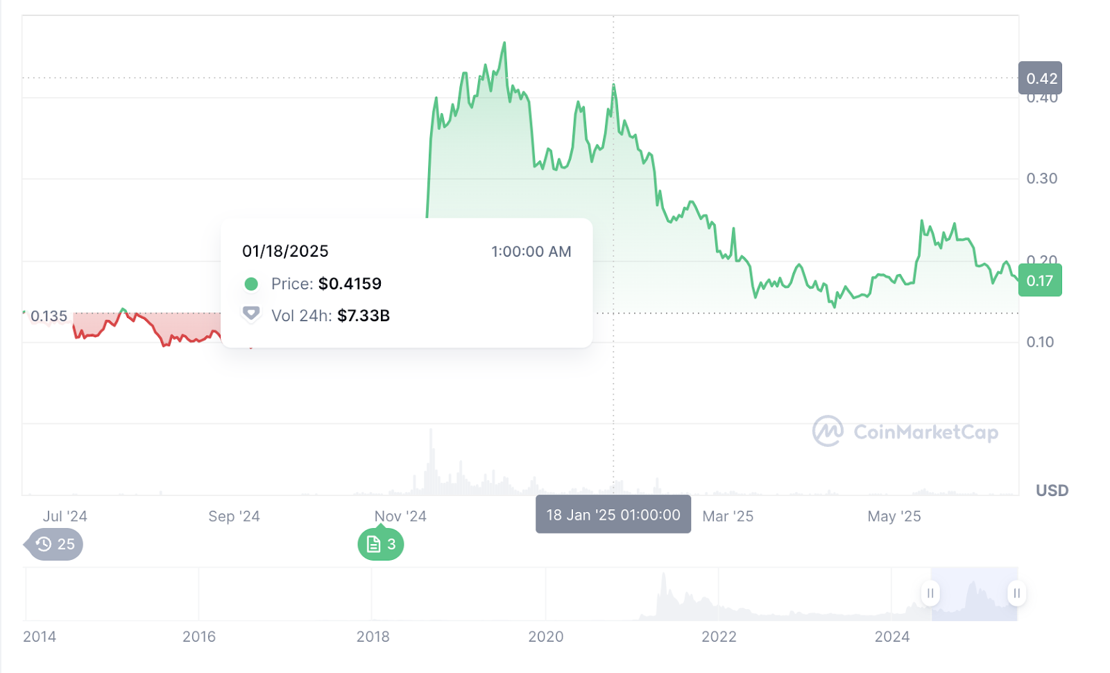 ChatGPT’s o3 Pro Reveals Shocking DOGECOIN Price Prediction as It Tests Key alt=