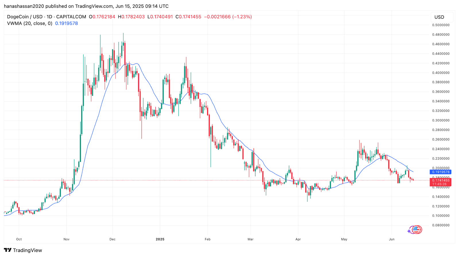 ChatGPT o3 Pro Reveals Shocking DOGECOIN Price Prediction as It Tests Critical $0.175 Support