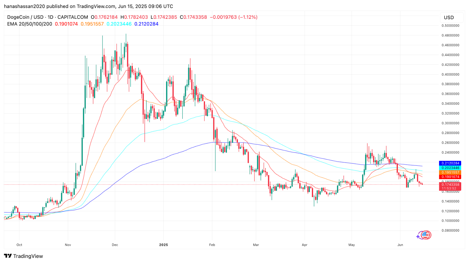 ChatGPT o3 Pro Reveals Shocking DOGECOIN Price Prediction as It Tests Critical $0.175 Support