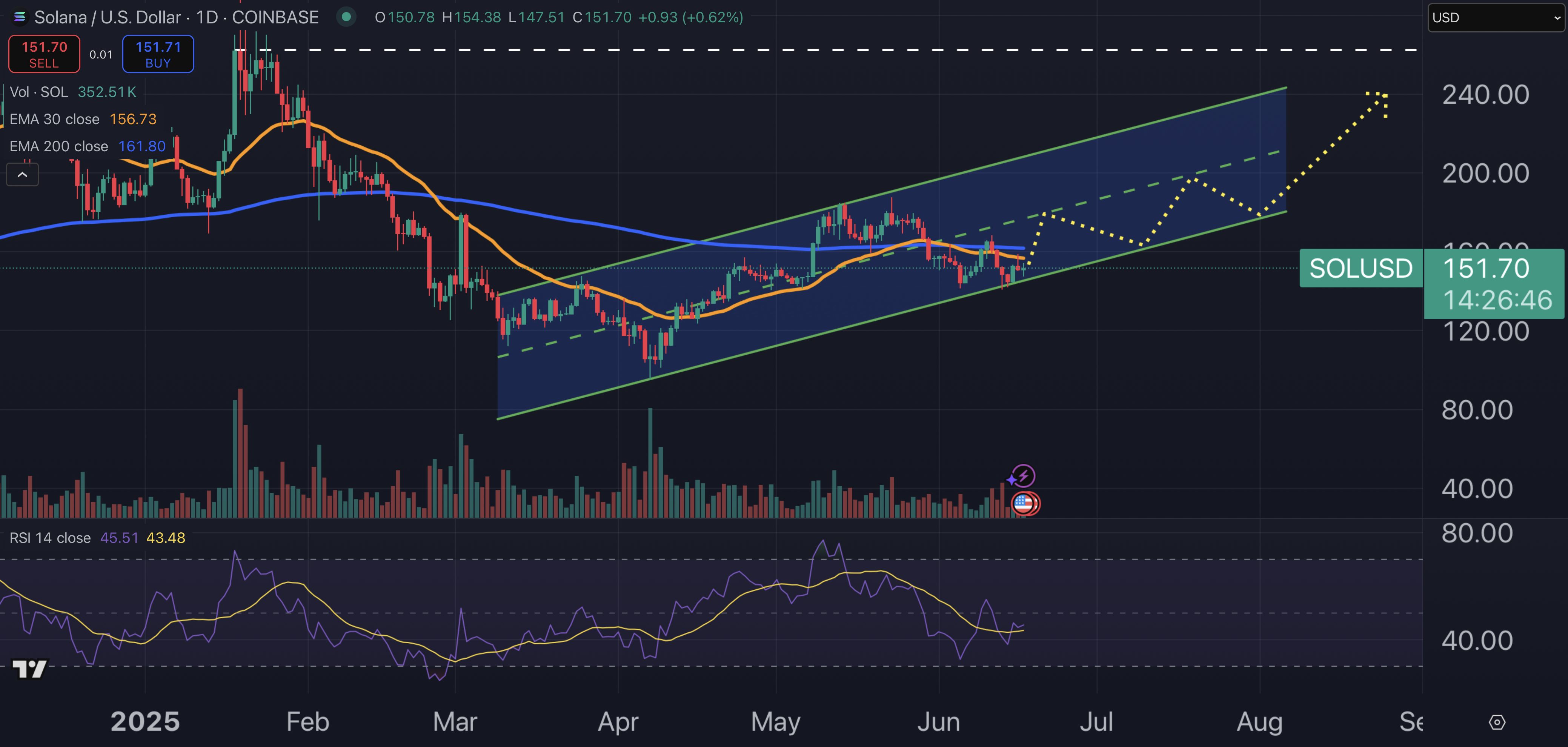 Solana price chart.