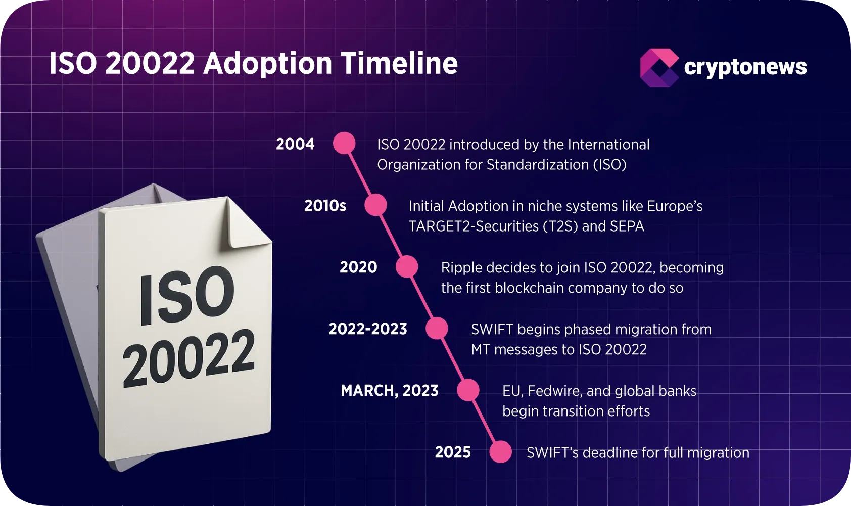 infographic showing the adoption timeline of iso-20022 standard