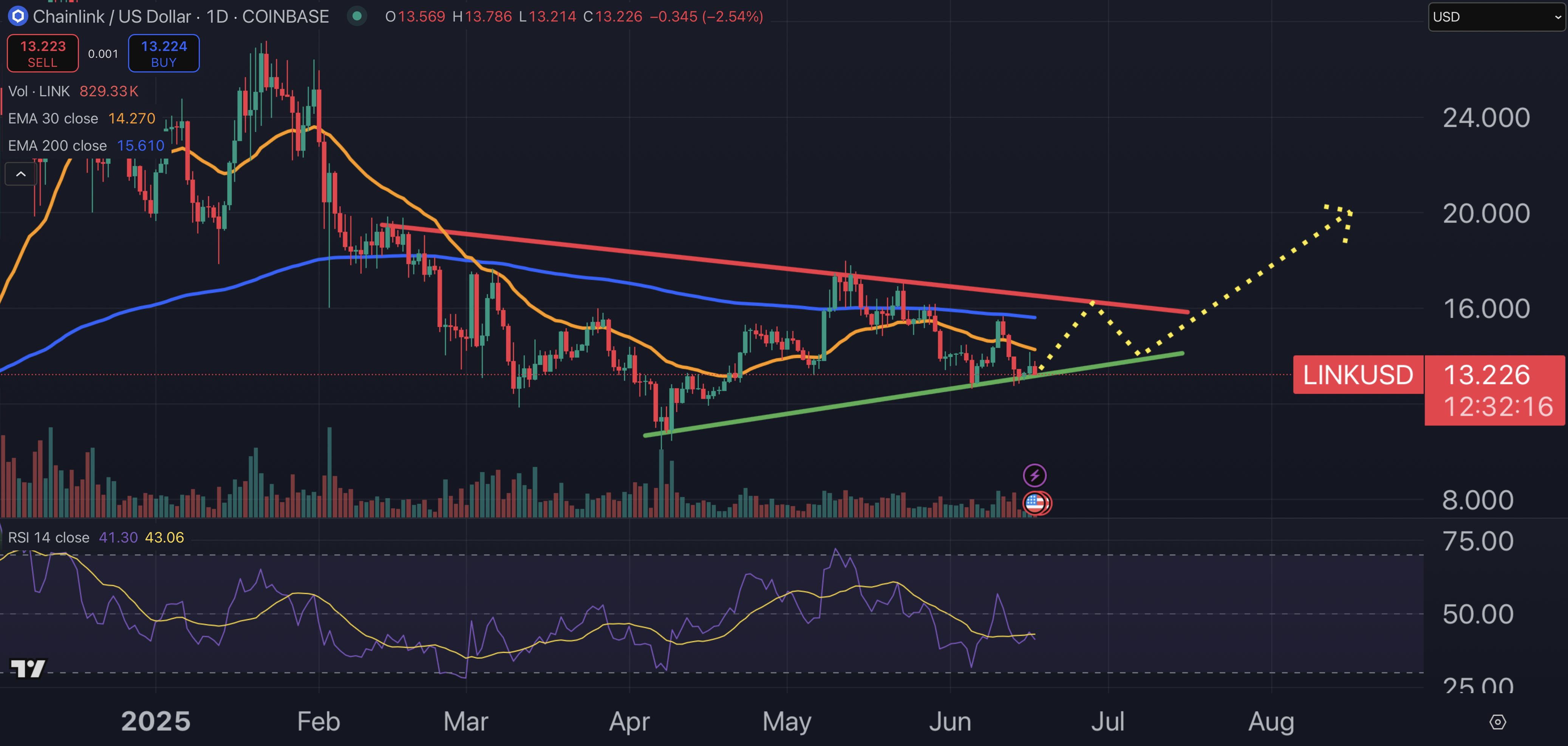 Chainlink price chart.