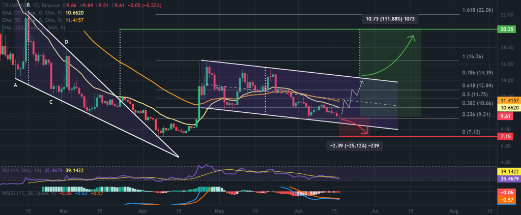 TRUMP coin / USDT 1-day chart, descending channel and falling wedge. Source: TradingView, Binance.