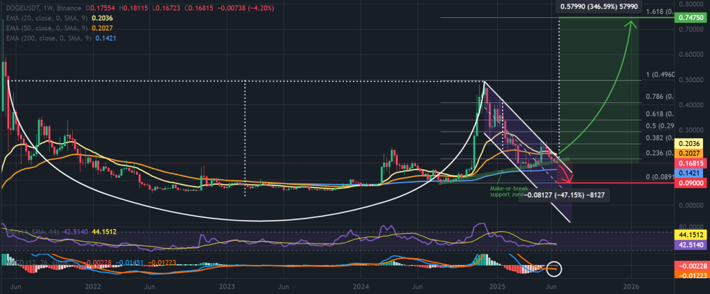 Dogecoin price 1-week chart, cup-and-handle pattern. Source: TradingView, Binance.