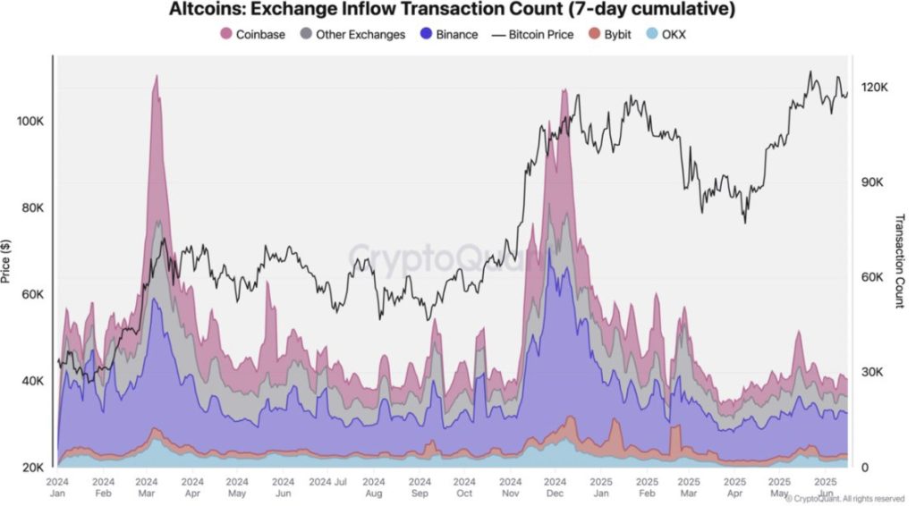 Binance Leads in Altcoin and Stablecoin Deposits Across ETH and TRON: CryptoQuant