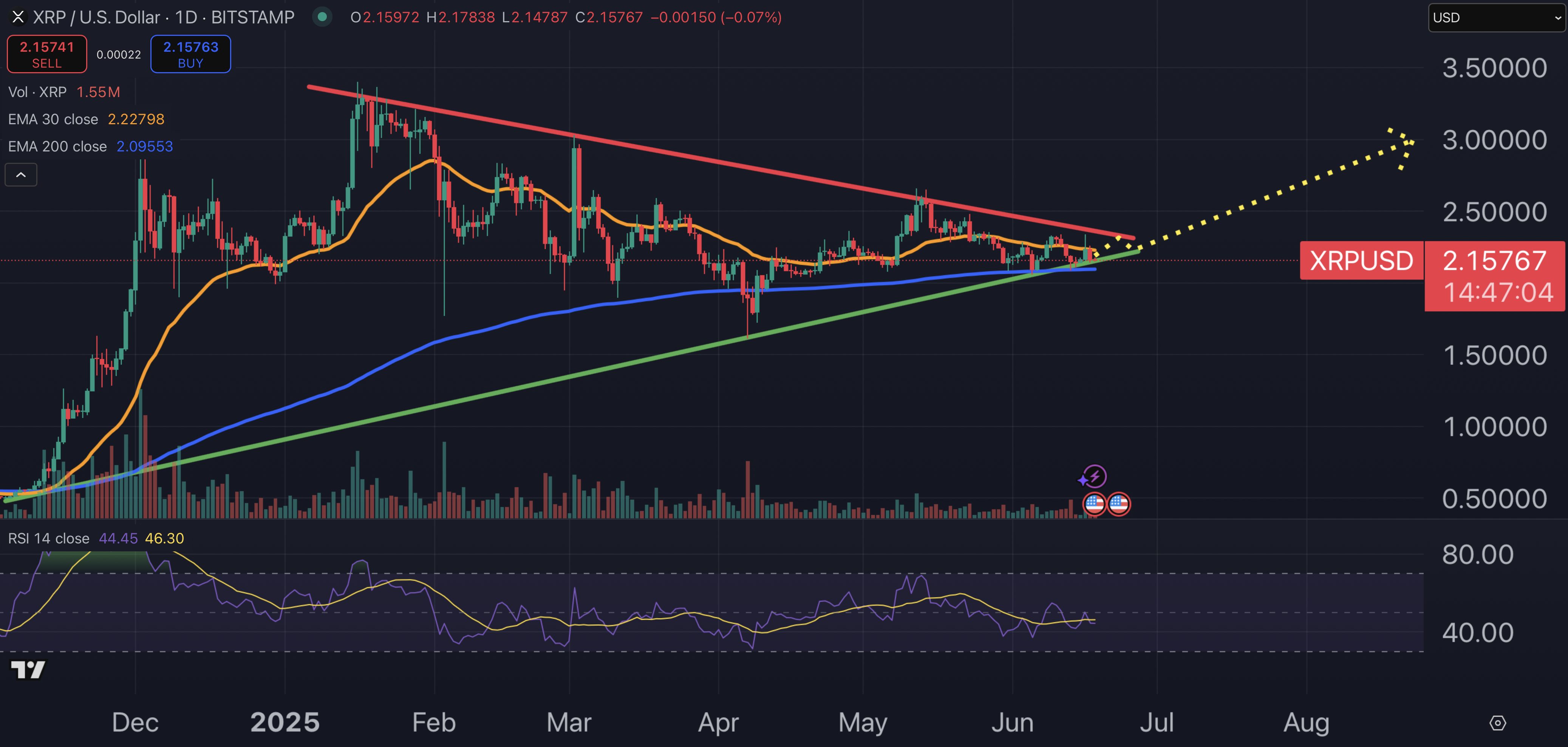 XRP price chart.
