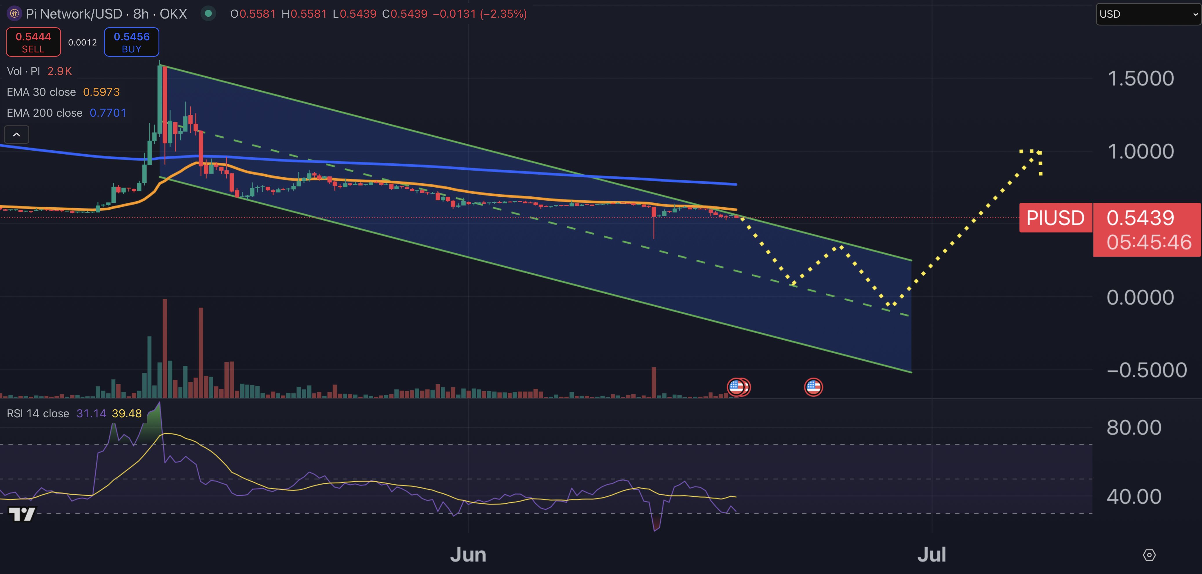 Pi Coin price chart.