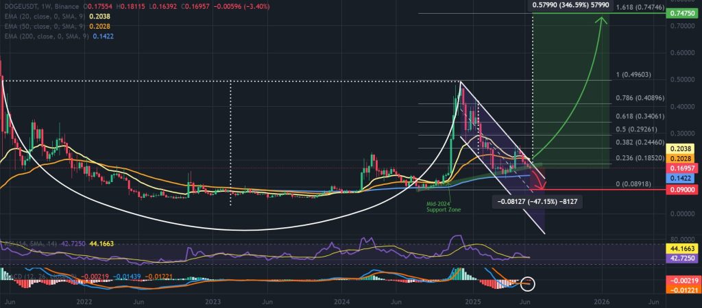 Dogecoin price 1-week chart, cup-and-handle confluence zone. Source: TradingView, Binance.