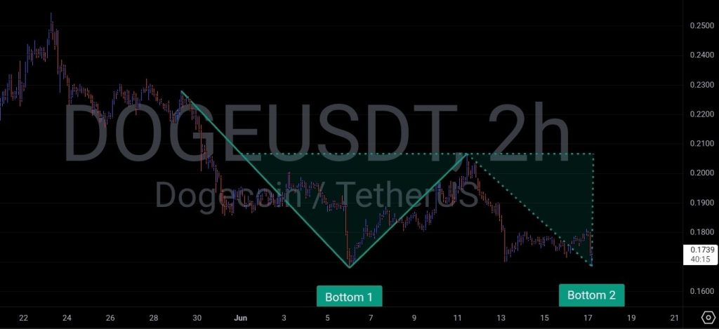 Dogecoin Price Prediction: Liftoff Imminent as “Classic Reversal Pattern” Forms 