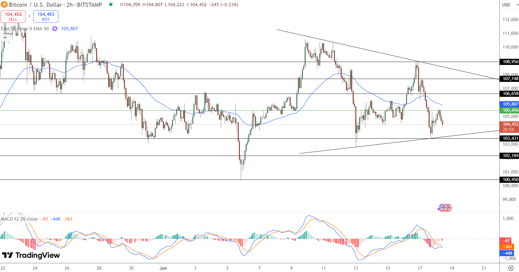 Secara teknikal, prediksi harga Bitcoin masih menunjukkan kecenderungan bearish. BTC/USD sedang bergerak dalam pola segitiga simetris pada grafik 2 jam, dengan level resistance utama di Rp1.734.686.370 (setara $106.658) dan support di Rp1.681.765.215 (setara $103.431)
