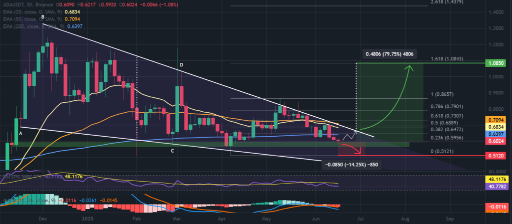 Houskinson Bitchor Fund May Be Pressured 6 Ada / Usdt 3-Day Chart, The Design Of Falling, Falling Design. Source: Business View, Frustration.