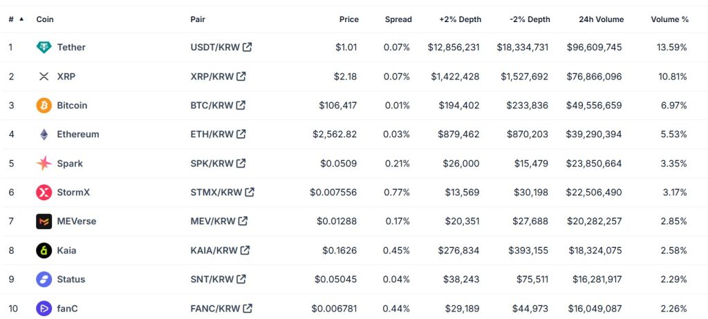 A table showing the top 10 coins by trading volume on Bithumb over the past 24 hours.