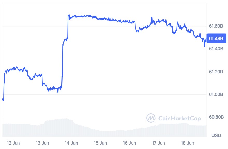 A graph showing USD Coin’s market cap over the past seven days. USD Coin’s market cap over the past seven days.