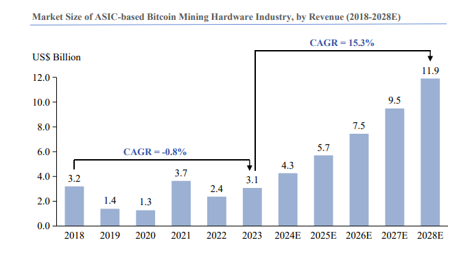Chinese Bitcoin Hardware Titans Control 95% of Market, Now Coming to America to Dodge Trump Tariff War