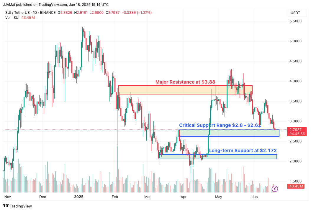 ChatGPT Multi-Signal SUI Price Forecast Flags Major Breakout Ahead of Key Catalyst