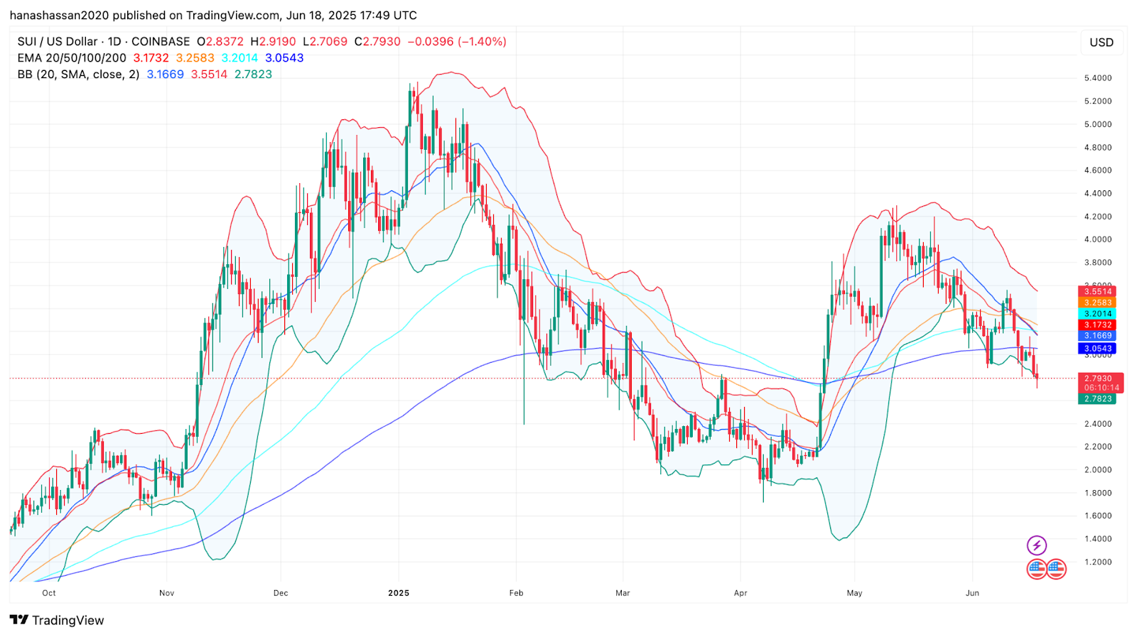 ChatGPT Multi-Signal SUI Price Forecast Flags Major Breakout Ahead of Key Catalyst