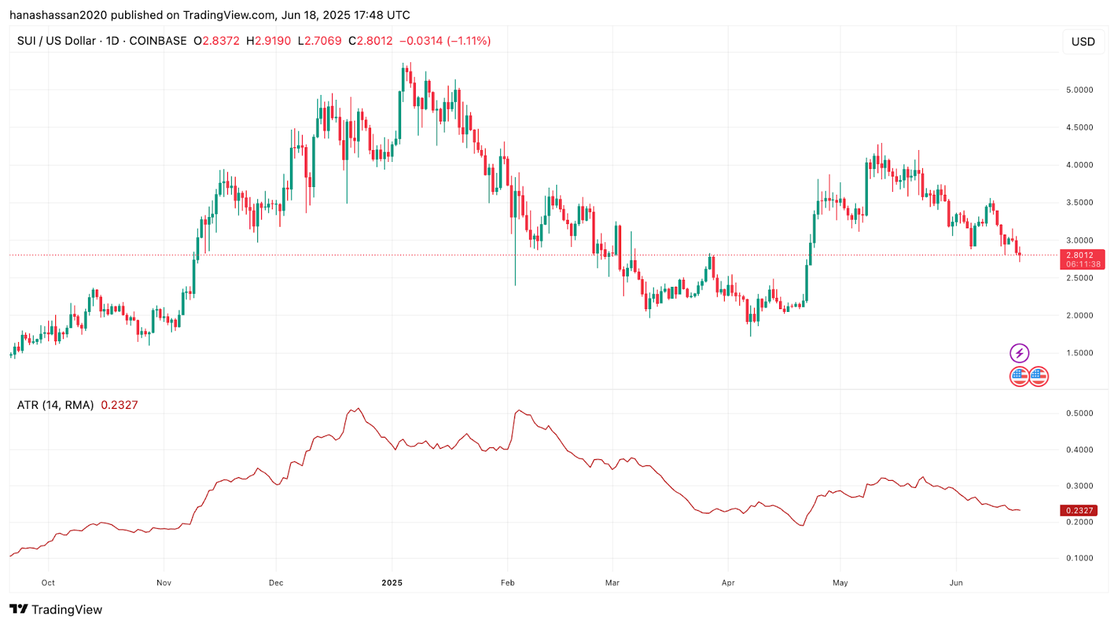 ChatGPT Multi-Signal SUI Price Forecast Flags Major Breakout Ahead of Key Catalyst