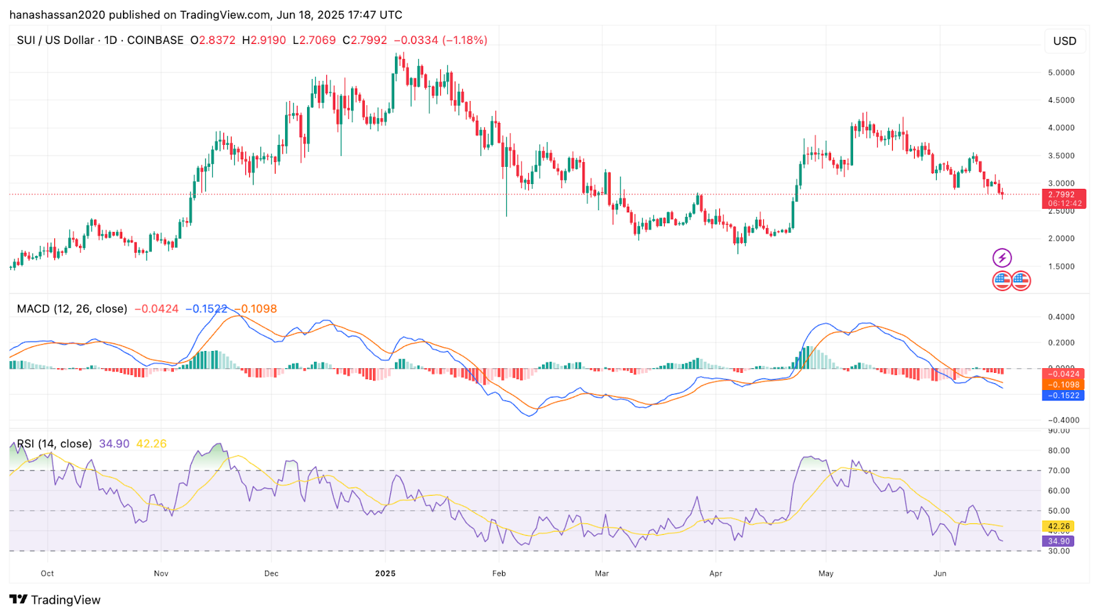 ChatGPT Multi-Signal SUI Price Forecast Flags Major Breakout Ahead of Key Catalyst